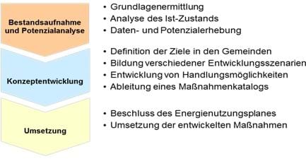 Energienutzungsplan Arbeitsschritte