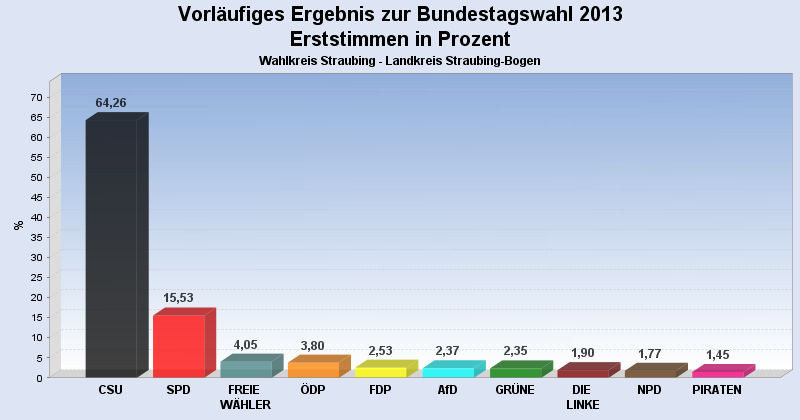 Bundestagswahl 2013, Erststimmen