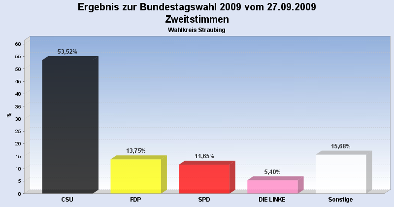 Bundestagswahl 2009, Zweitstimme