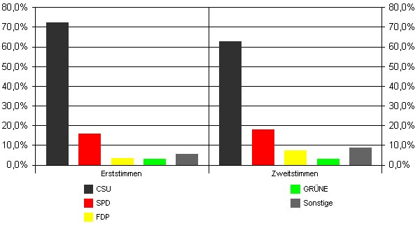 Bundestagswahl 2005, Stimmenverteilung