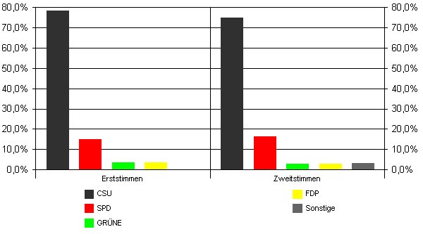 Bundestagswahl 2002, Stimmenverteilung