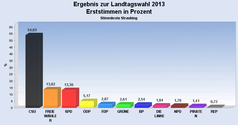 Landtagswahl 2013, Erststimme