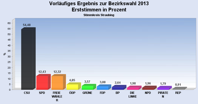 Bezirkstagswahl 2013, Erststimme