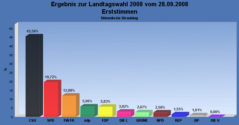 Landtagswahl 2008, Erststimmen