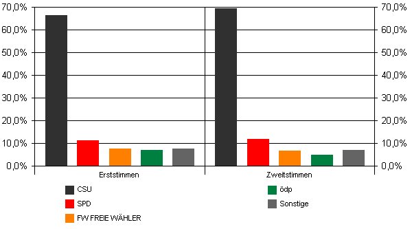 Landtagswahl 2003, Erst- und Zweitstimmen