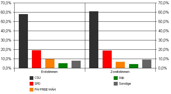 Landtagswahl 1998, Erst- und Zweitstimmen