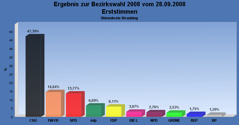 Bezirkstagswahl 2008, Erststimme