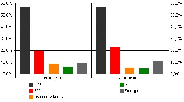 Bezirkstagswahl 1998, Erst- und Zweitstimme