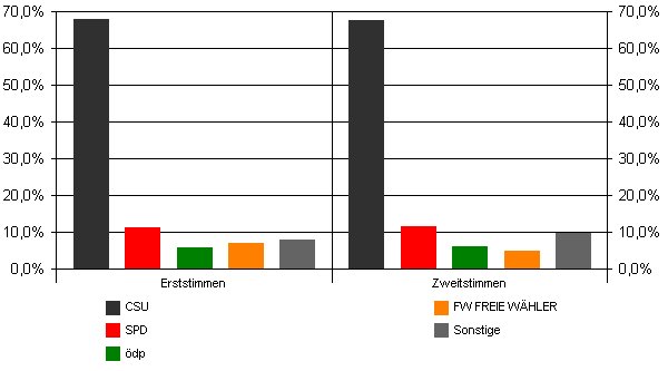 Bezirkstagswahl 2003, Erst- und Zweitstimme