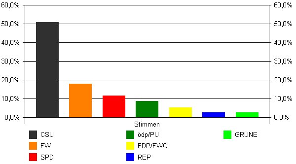 Kreistag 2008, Erststimme