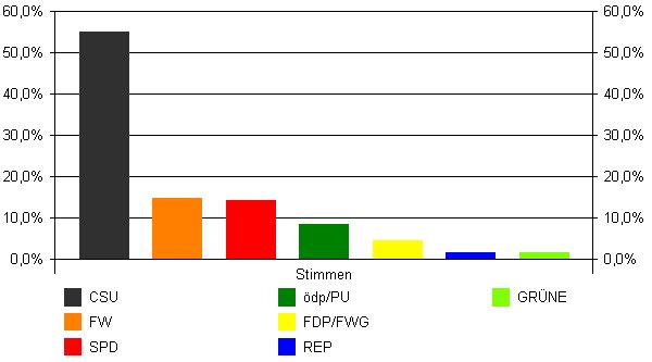 Kreistag 2002, Erststimme