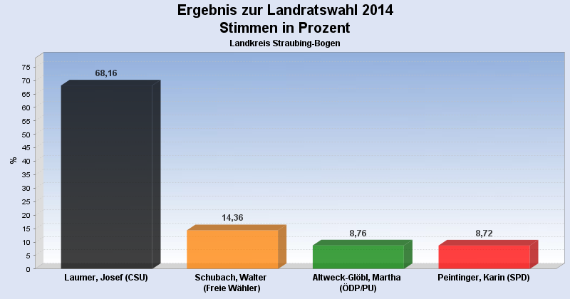 Landrat 2014